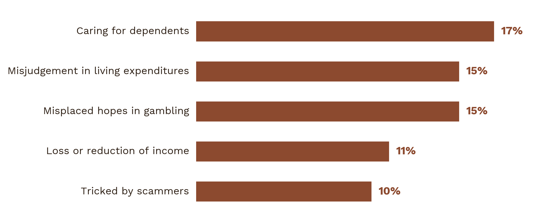 Top 5 reasons for debt: caring for dependents 17%, misjudgement in living expenditures 15%, misplaced hopes in gambling 15%, loss or reduction of income 11%, tricked by scammers 10%